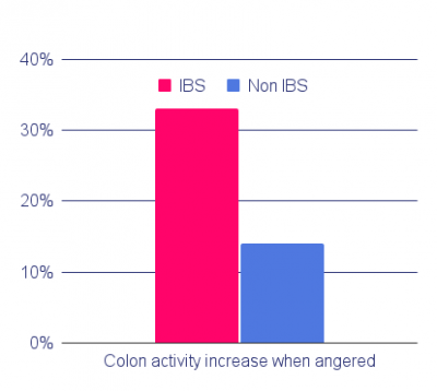 connection-between-anger-colon-motility